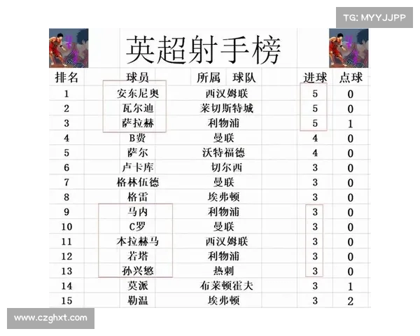 英超积分榜激烈竞争 阿森纳曼联争四热刺力争欧战席位 英超积分榜激烈竞争 阿森纳曼联争四热刺力争欧战席位